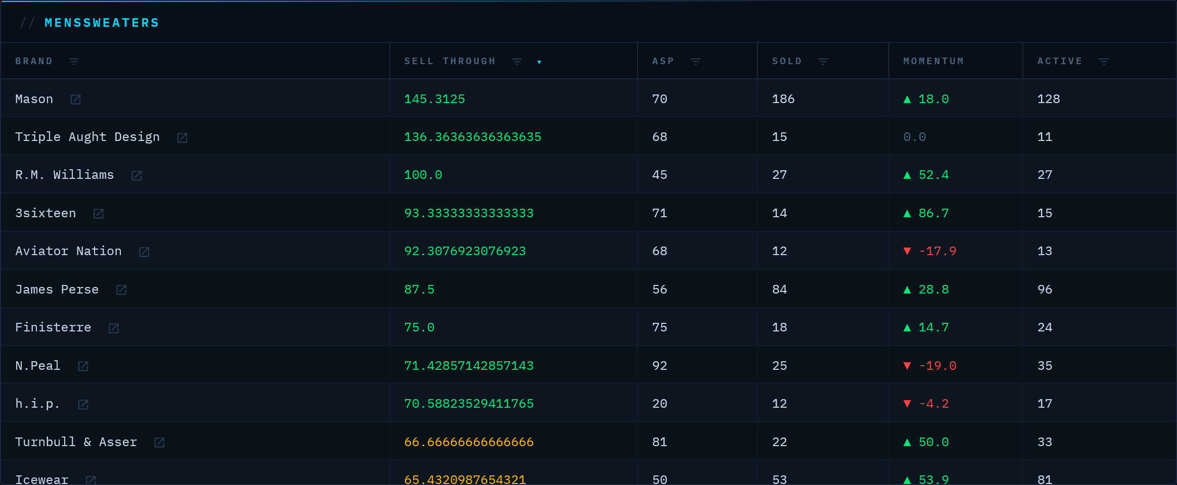 Sell-through dashboard filtered to Sweaters, showing brands ranked by sell-through rate, average sale price, and units sold